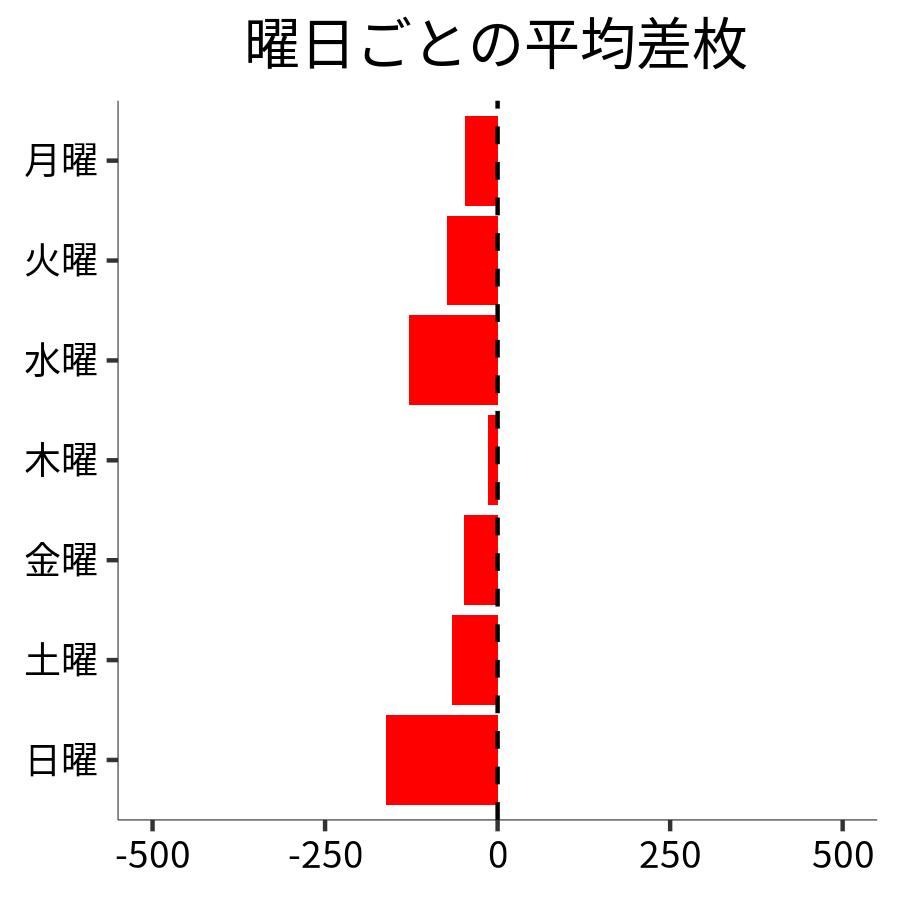 曜日ごとの平均差枚