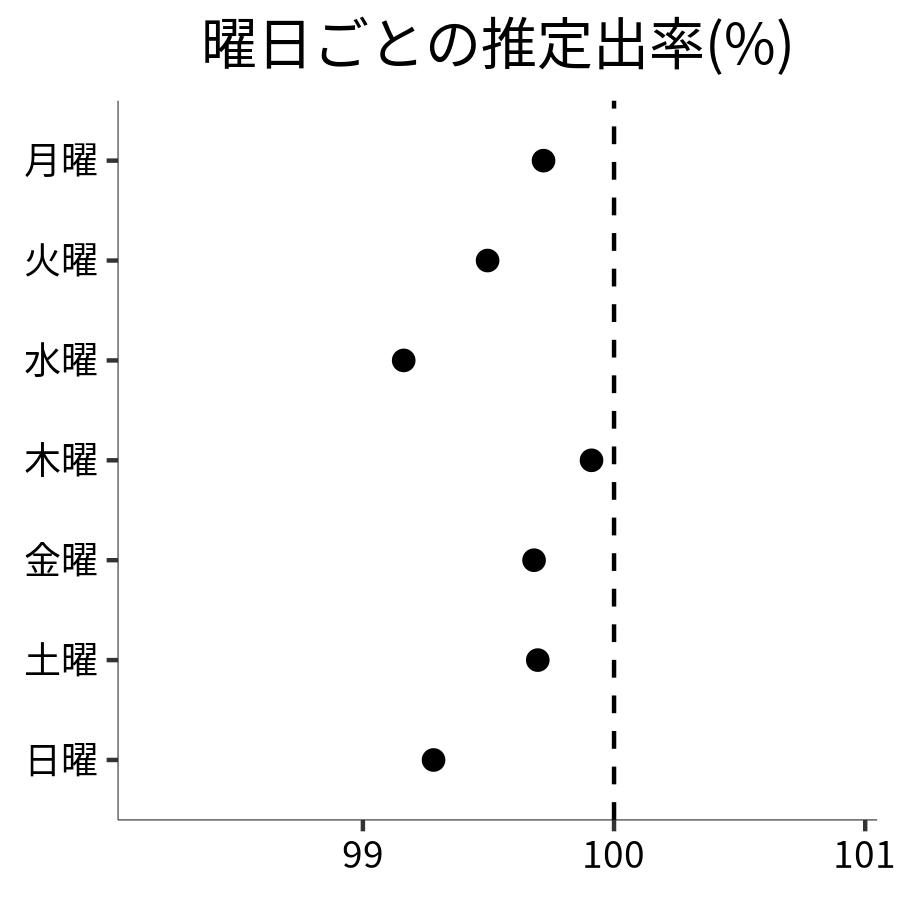 曜日ごとの出率