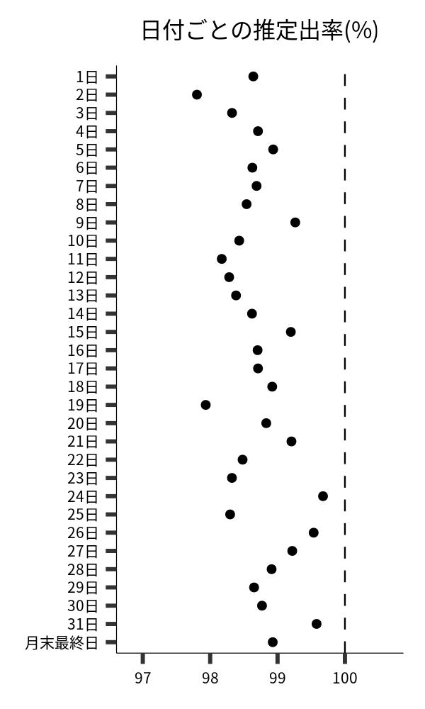 日付ごとの出率