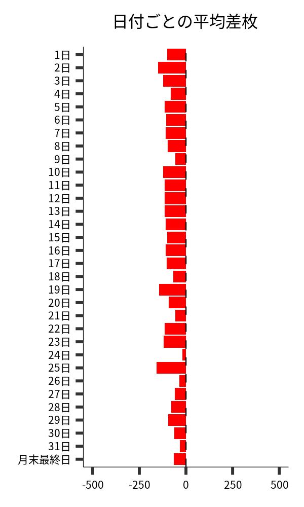 日付ごとの平均差枚