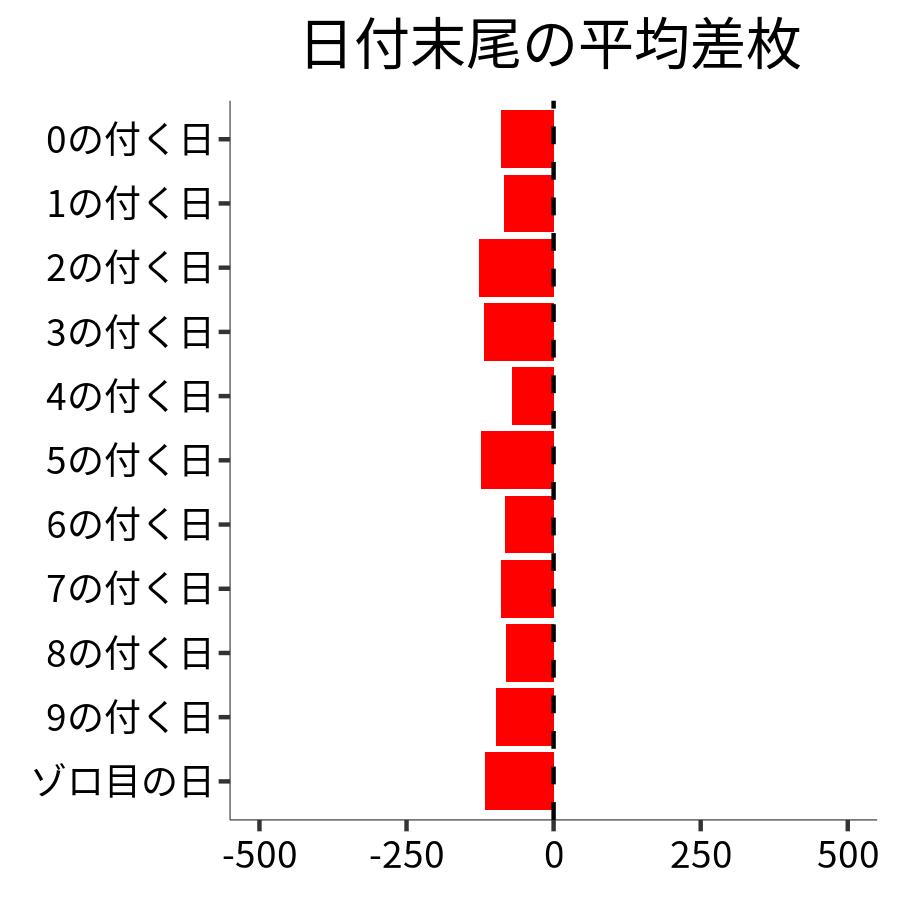 日付末尾ごとの平均差枚