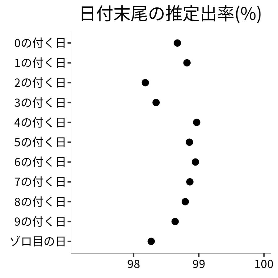 日付末尾ごとの出率