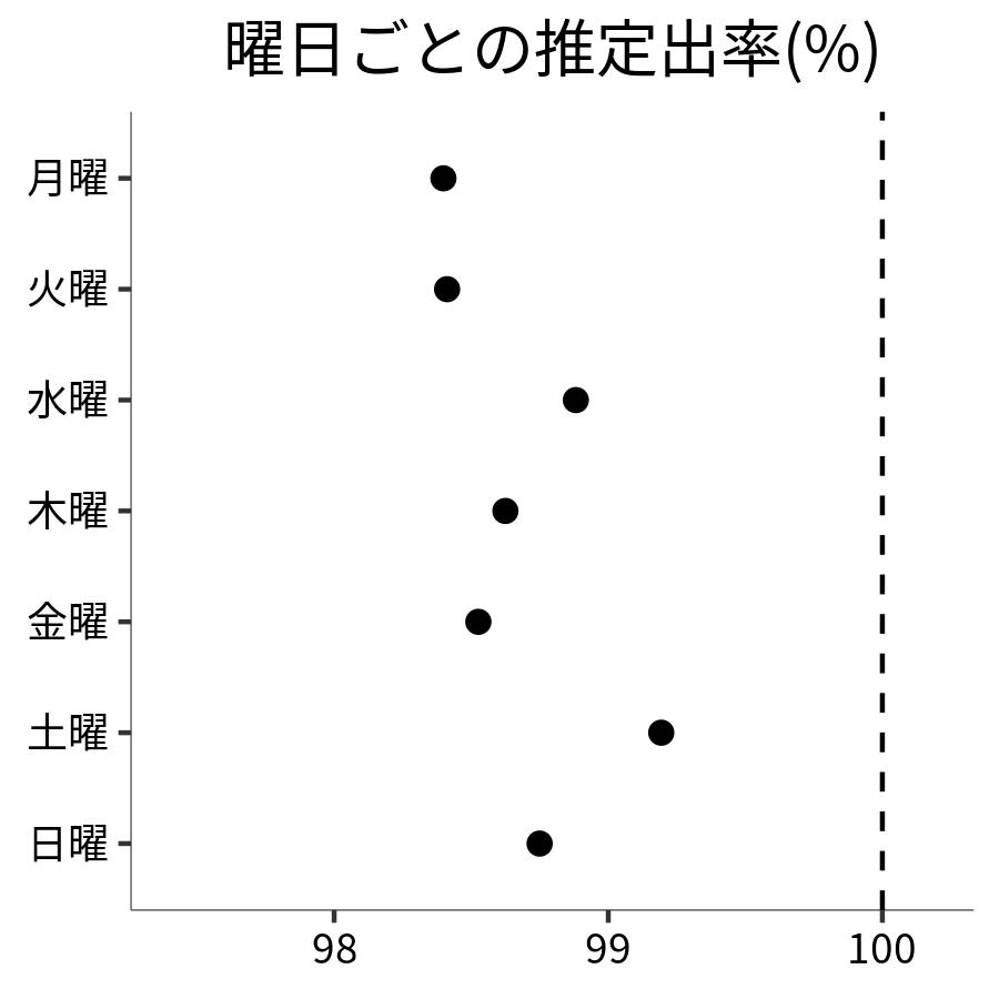 曜日ごとの出率