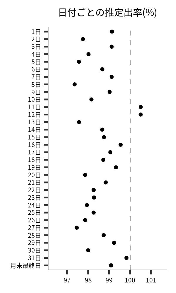 日付ごとの出率