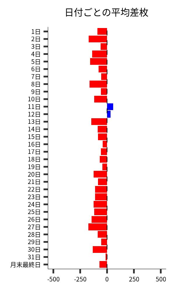 日付ごとの平均差枚