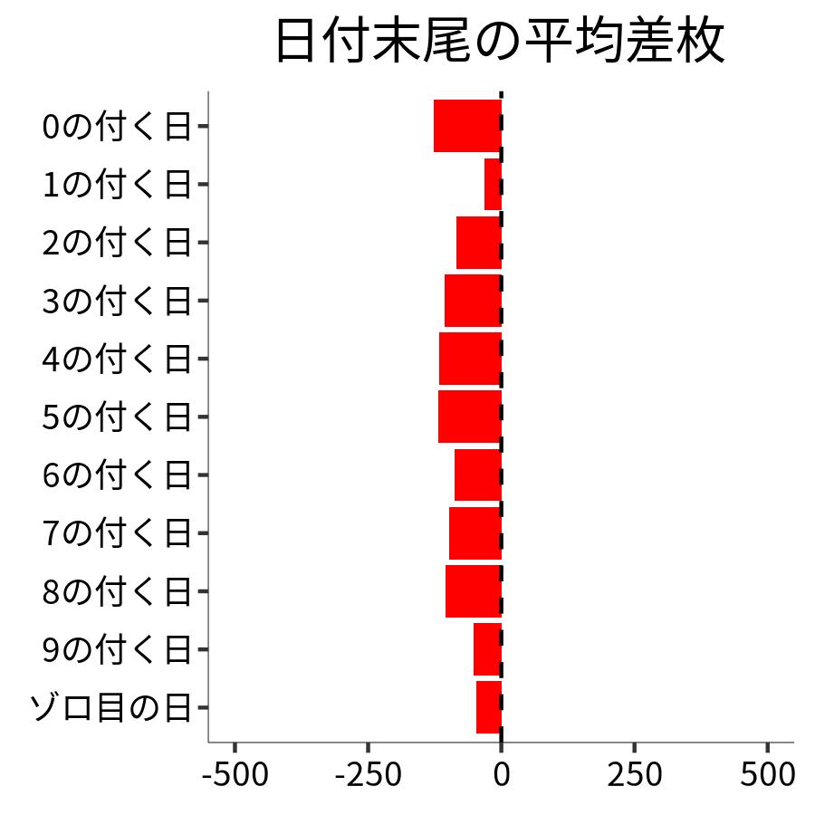 日付末尾ごとの平均差枚