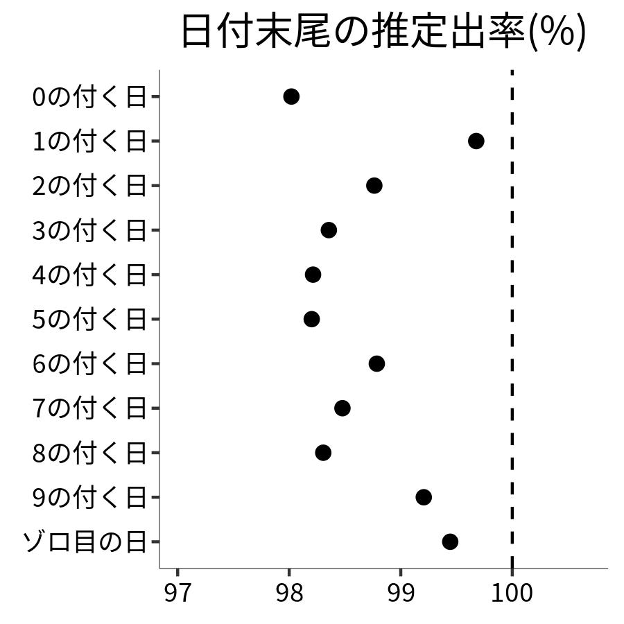 日付末尾ごとの出率