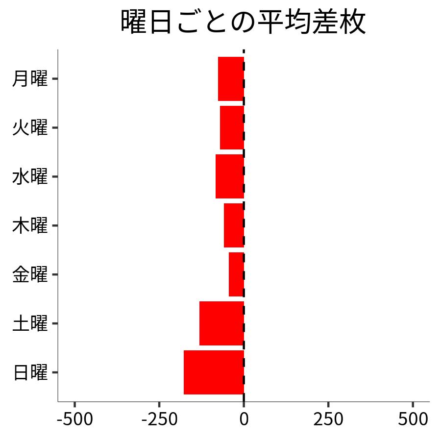 曜日ごとの平均差枚