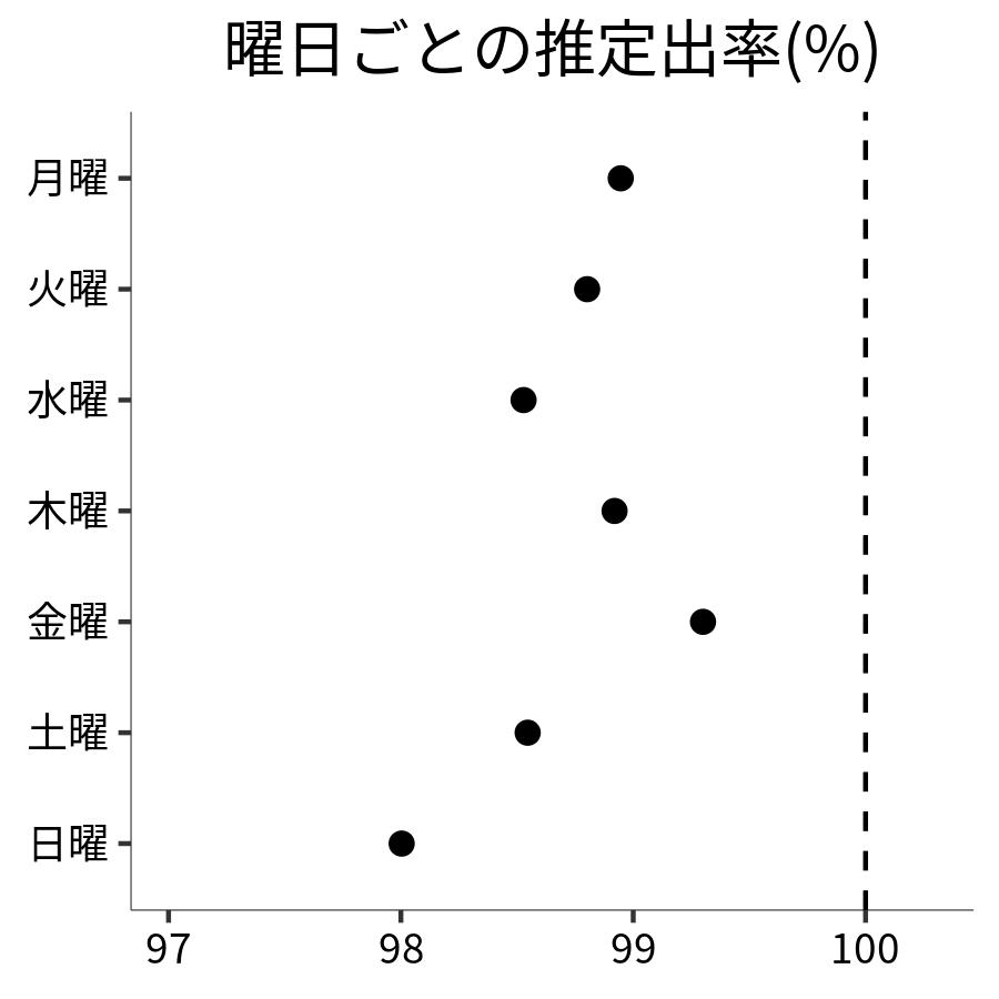 曜日ごとの出率