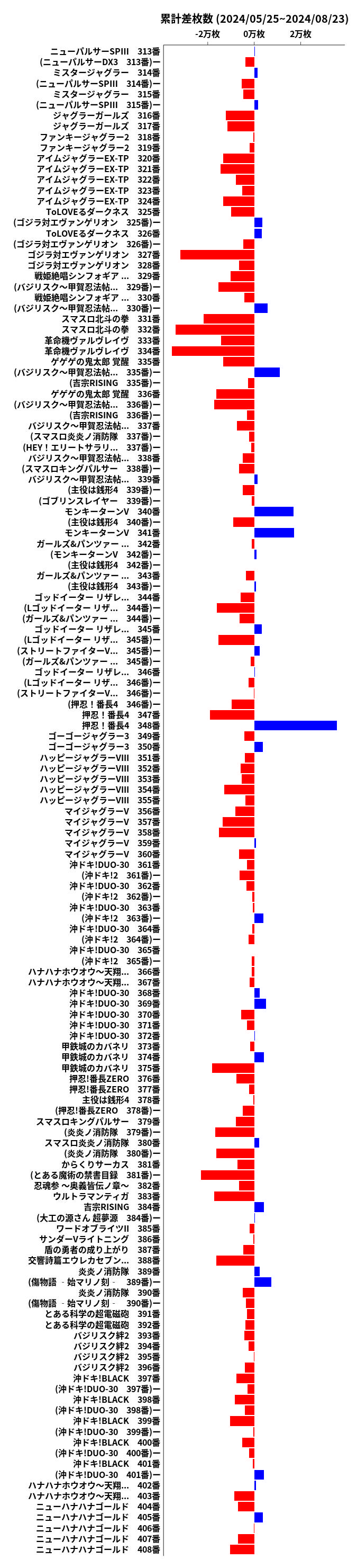 累計差枚数の画像