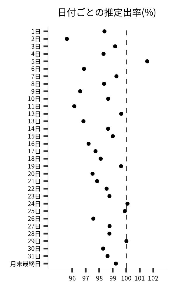 日付ごとの出率