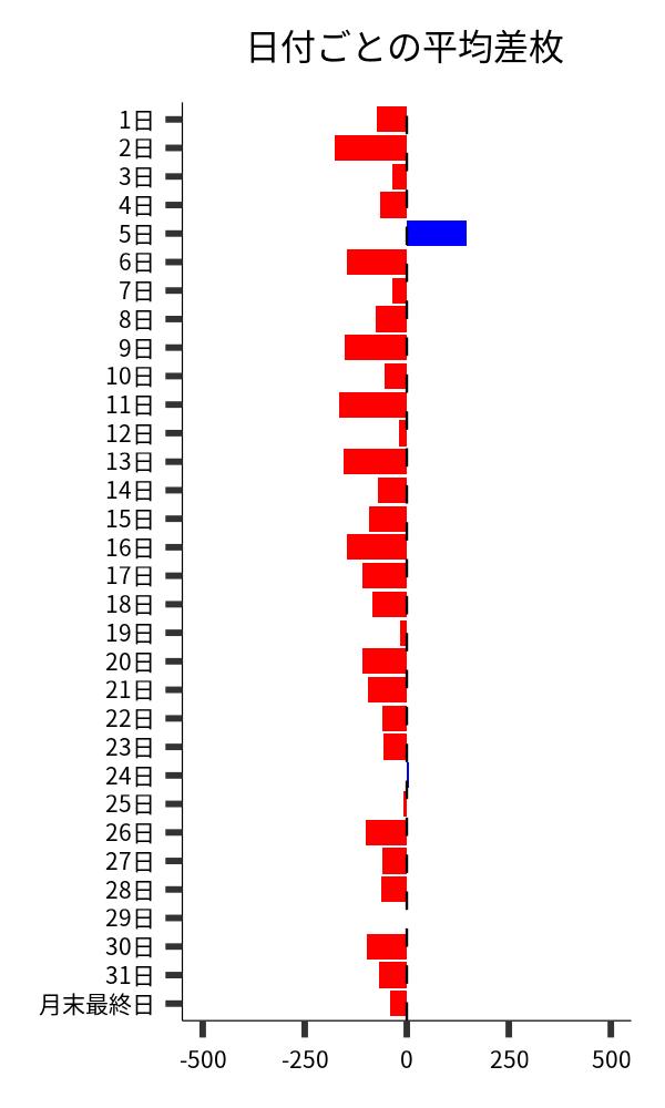 日付ごとの平均差枚