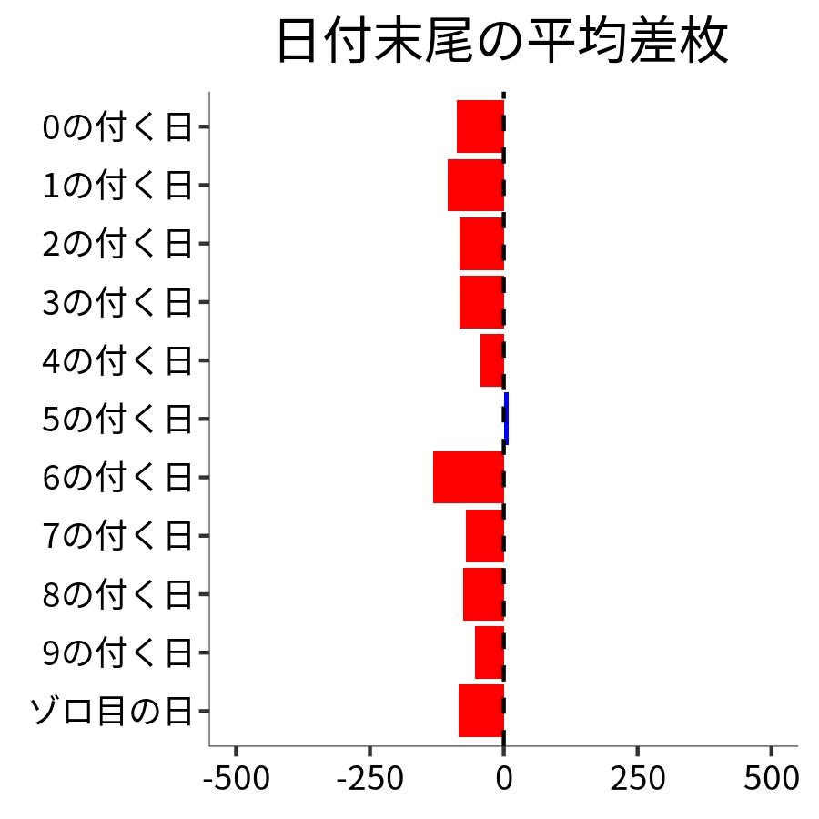 日付末尾ごとの平均差枚