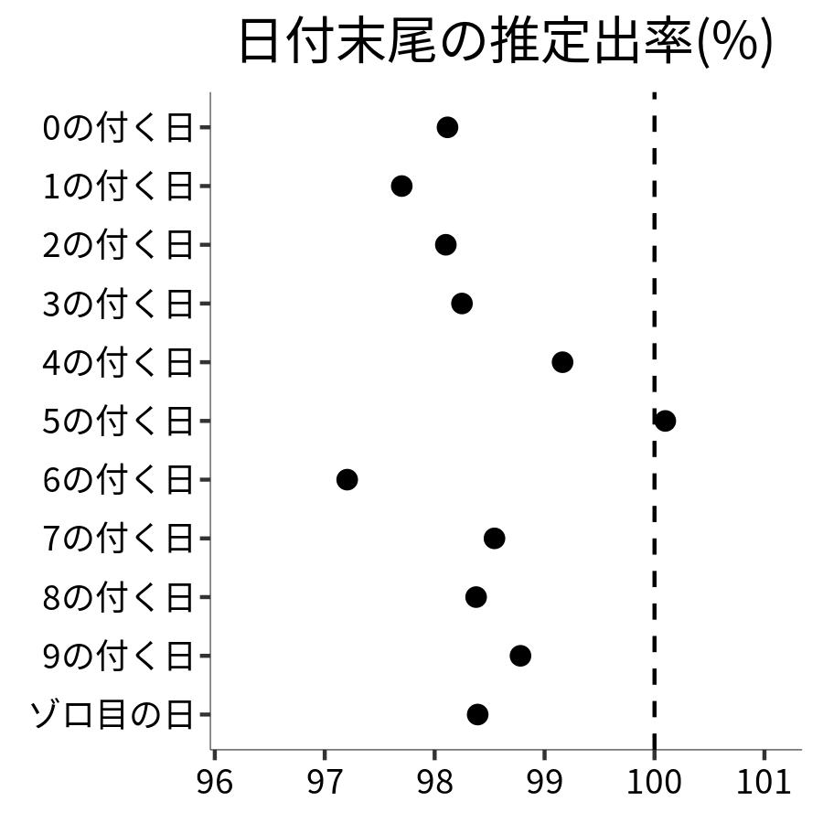 日付末尾ごとの出率