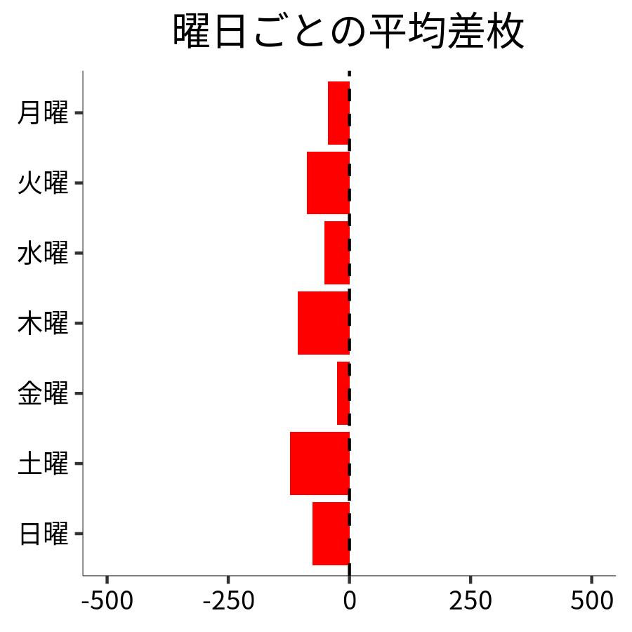 曜日ごとの平均差枚