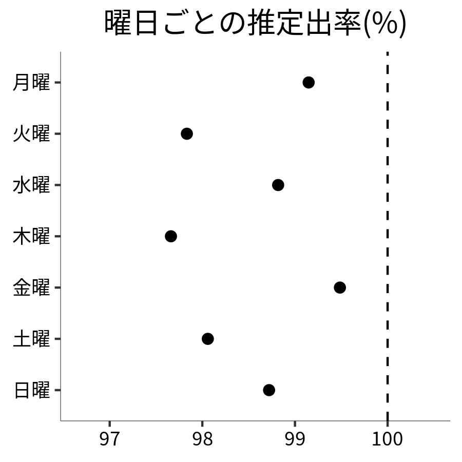 曜日ごとの出率