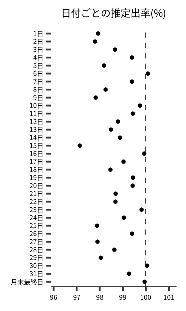 日付ごとの出率