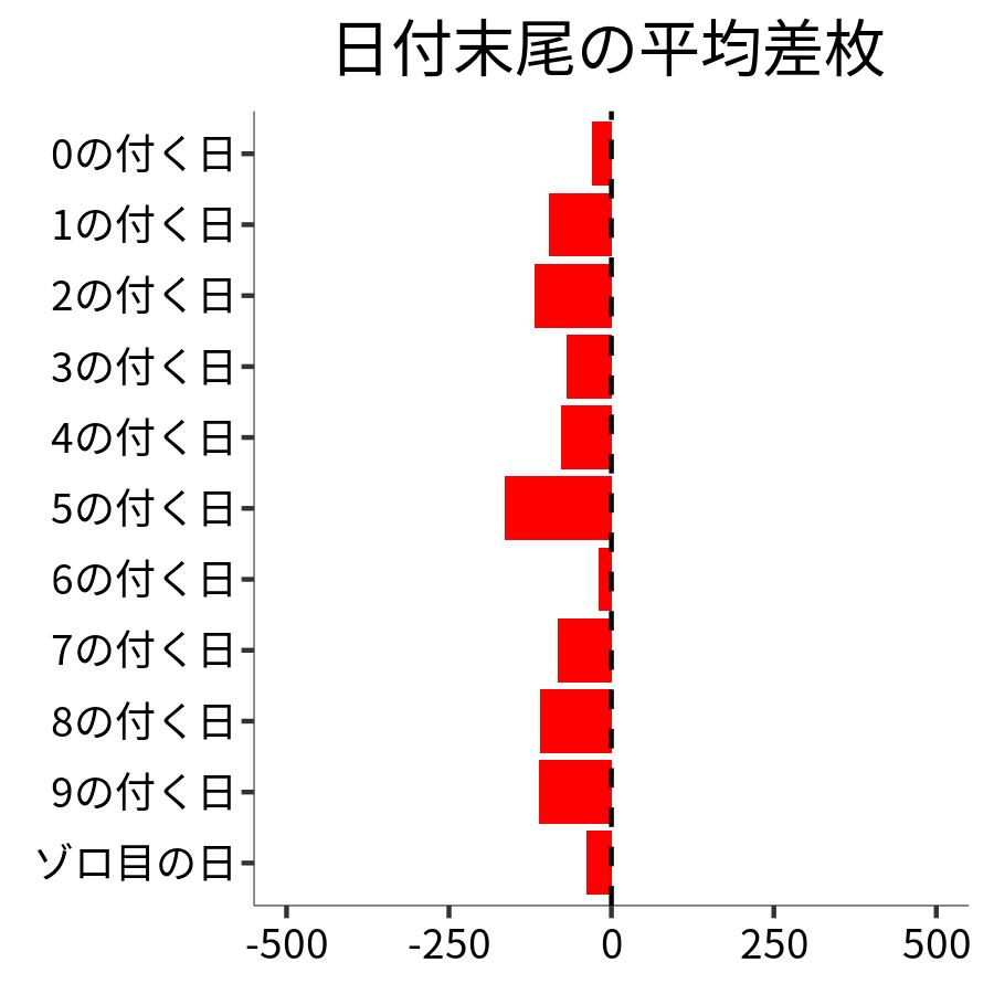 日付末尾ごとの平均差枚