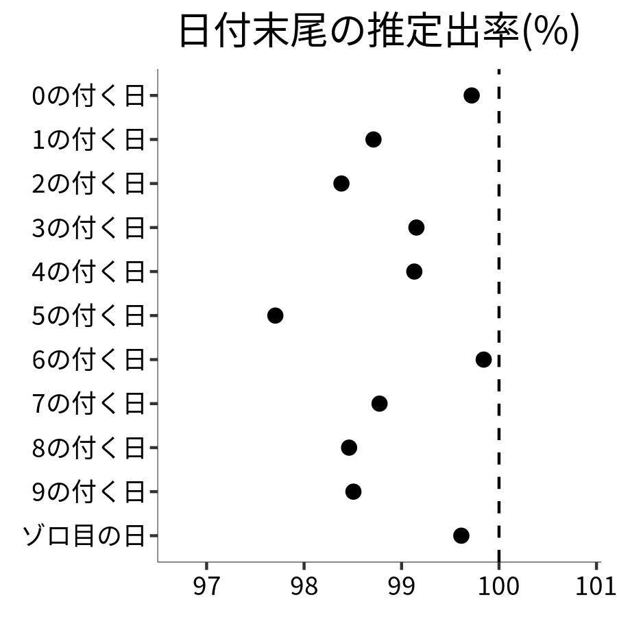 日付末尾ごとの出率