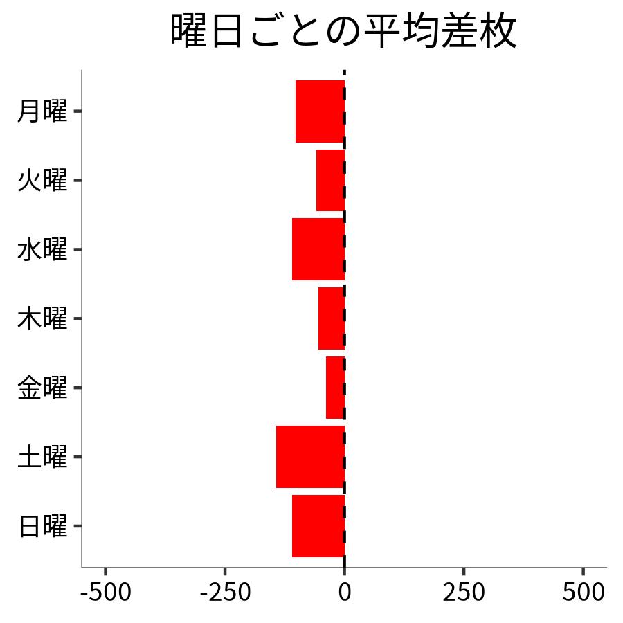 曜日ごとの平均差枚