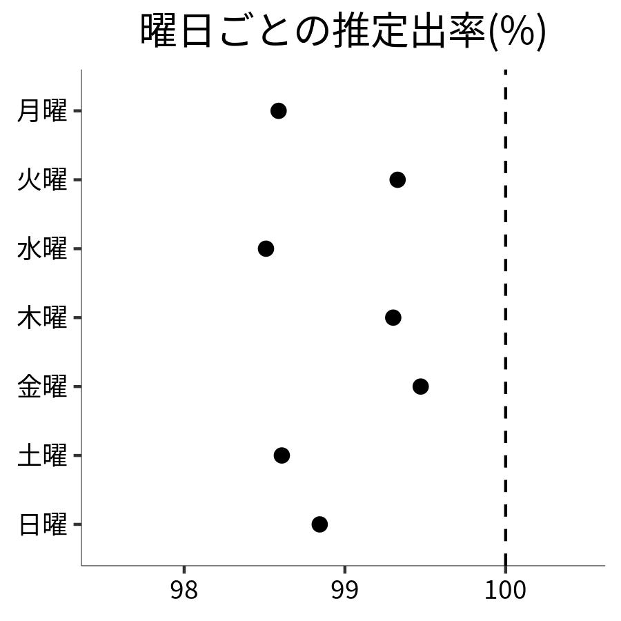 曜日ごとの出率