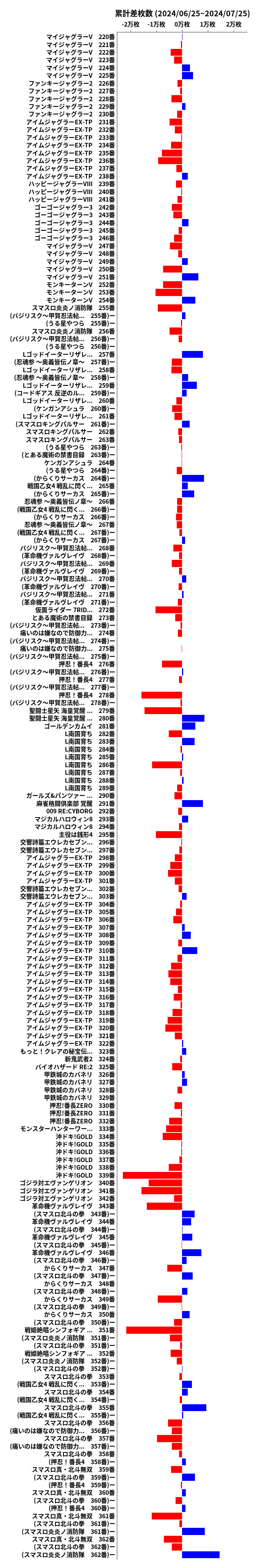 累計差枚数の画像