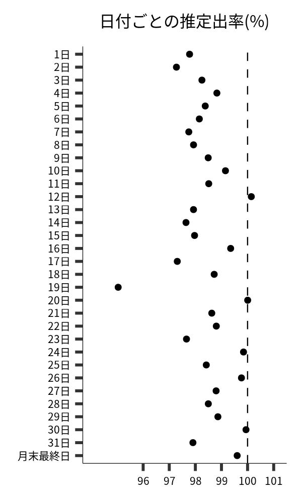 日付ごとの出率