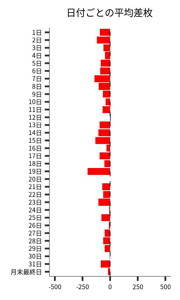 日付ごとの平均差枚