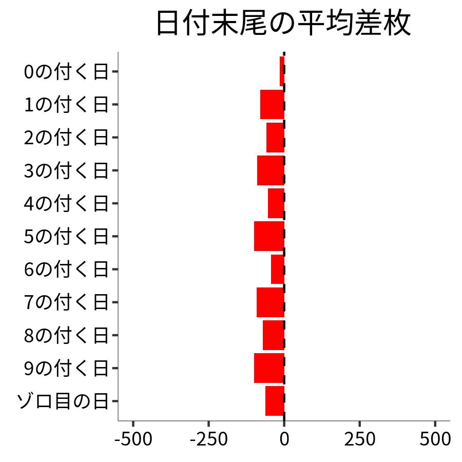 日付末尾ごとの平均差枚