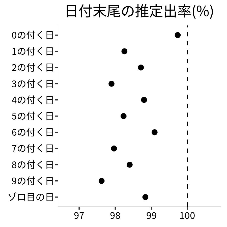 日付末尾ごとの出率