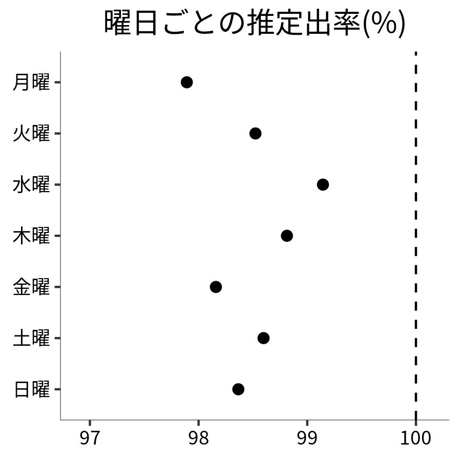 曜日ごとの出率