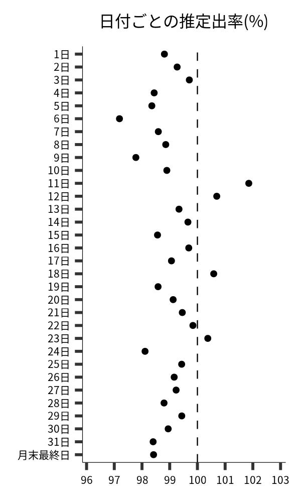 日付ごとの出率