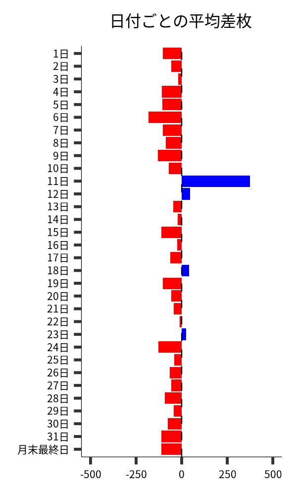 日付ごとの平均差枚