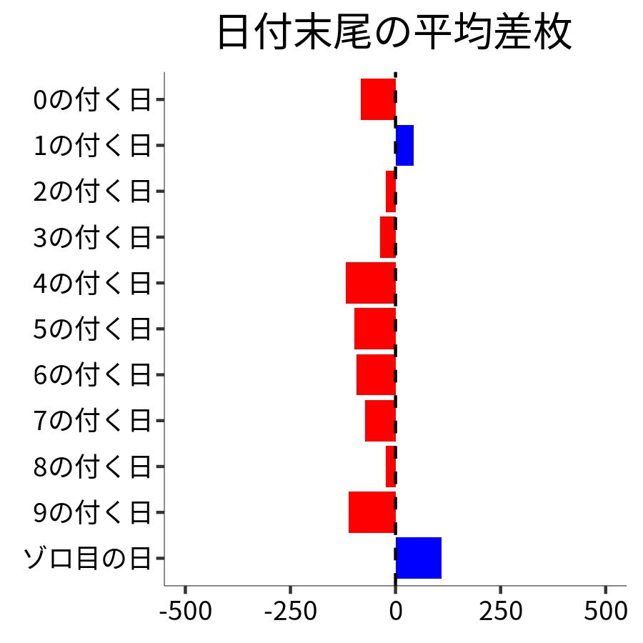 日付末尾ごとの平均差枚