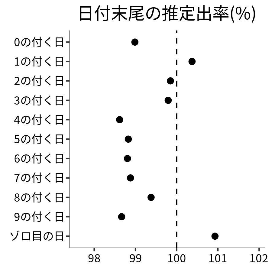 日付末尾ごとの出率