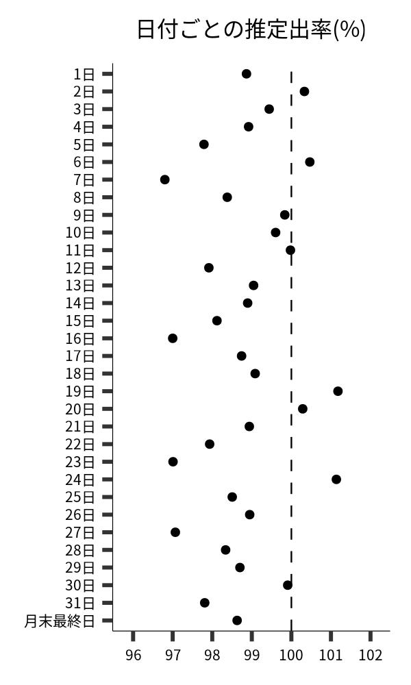 日付ごとの出率