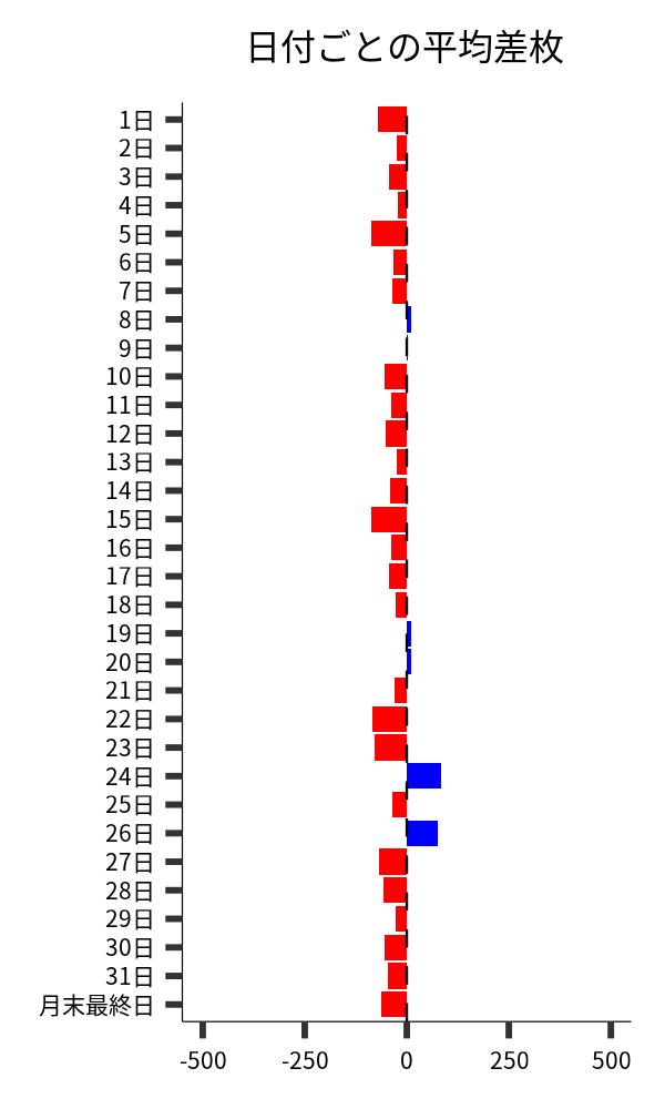 日付ごとの平均差枚