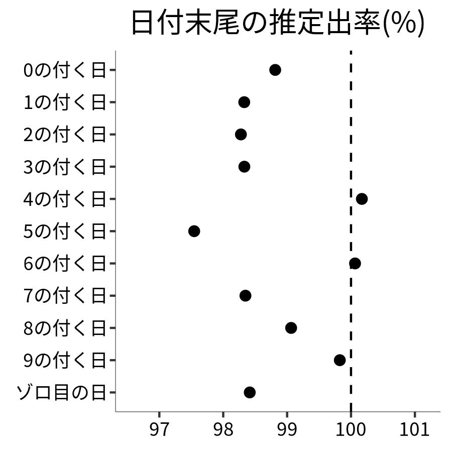 日付末尾ごとの出率