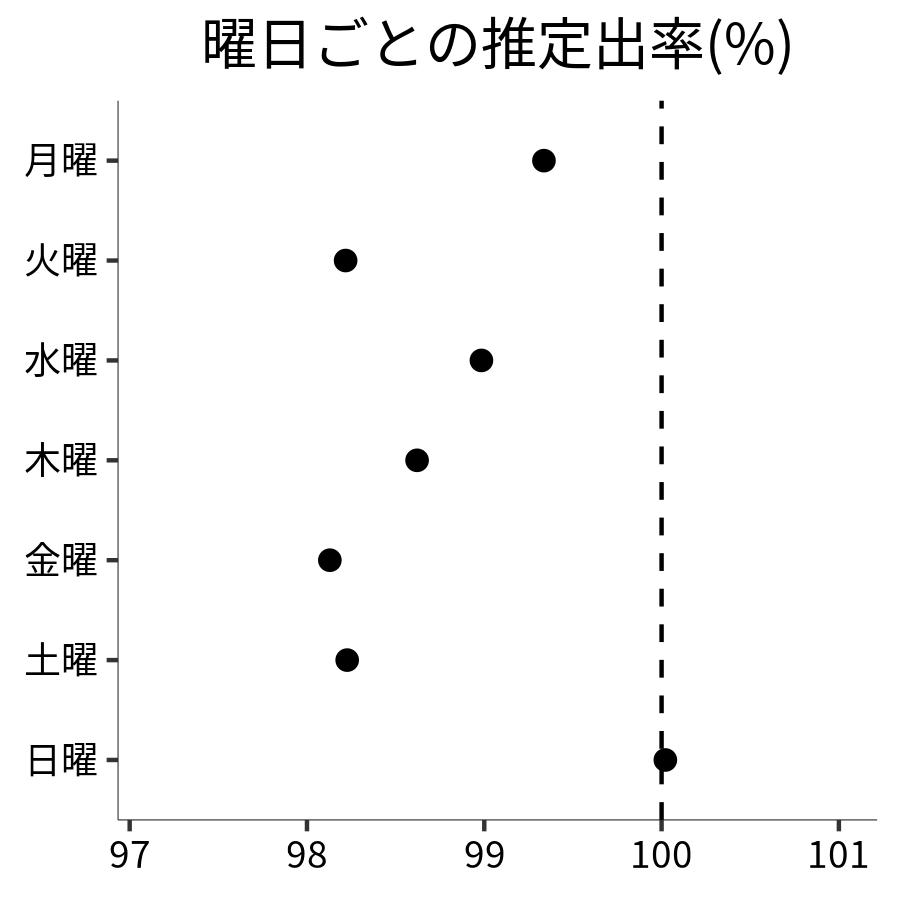 曜日ごとの出率