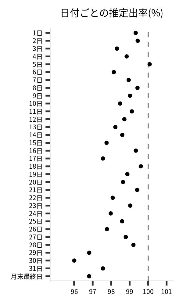 日付ごとの出率