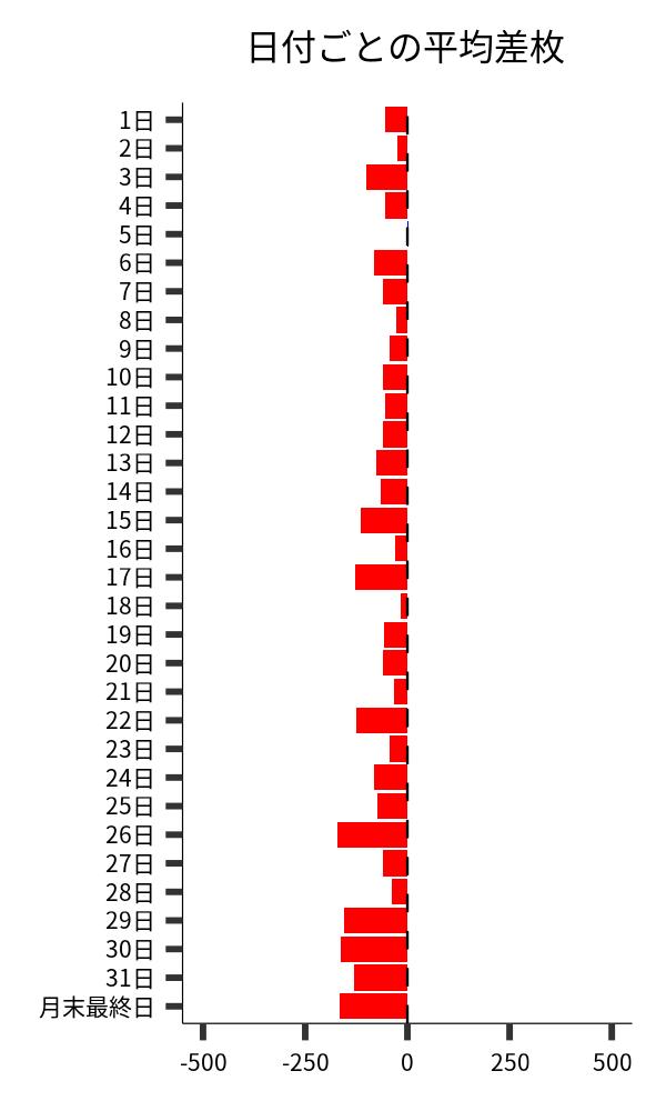 日付ごとの平均差枚