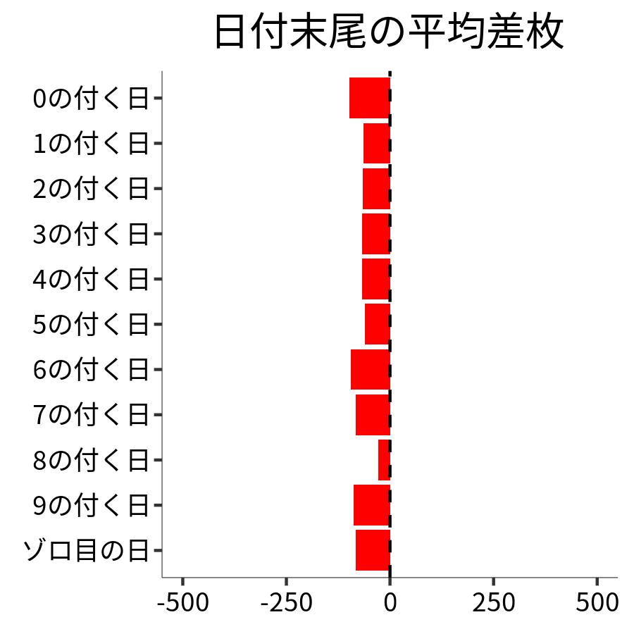 日付末尾ごとの平均差枚