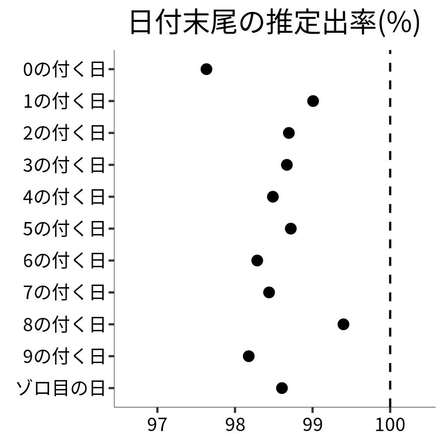 日付末尾ごとの出率