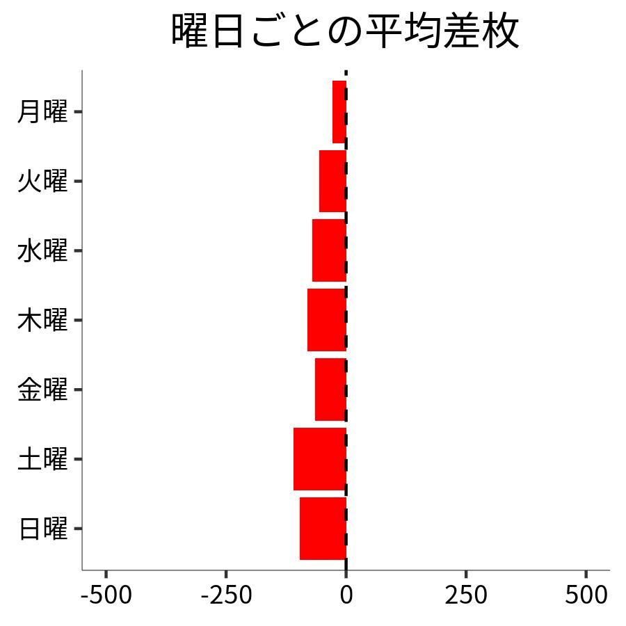 曜日ごとの平均差枚