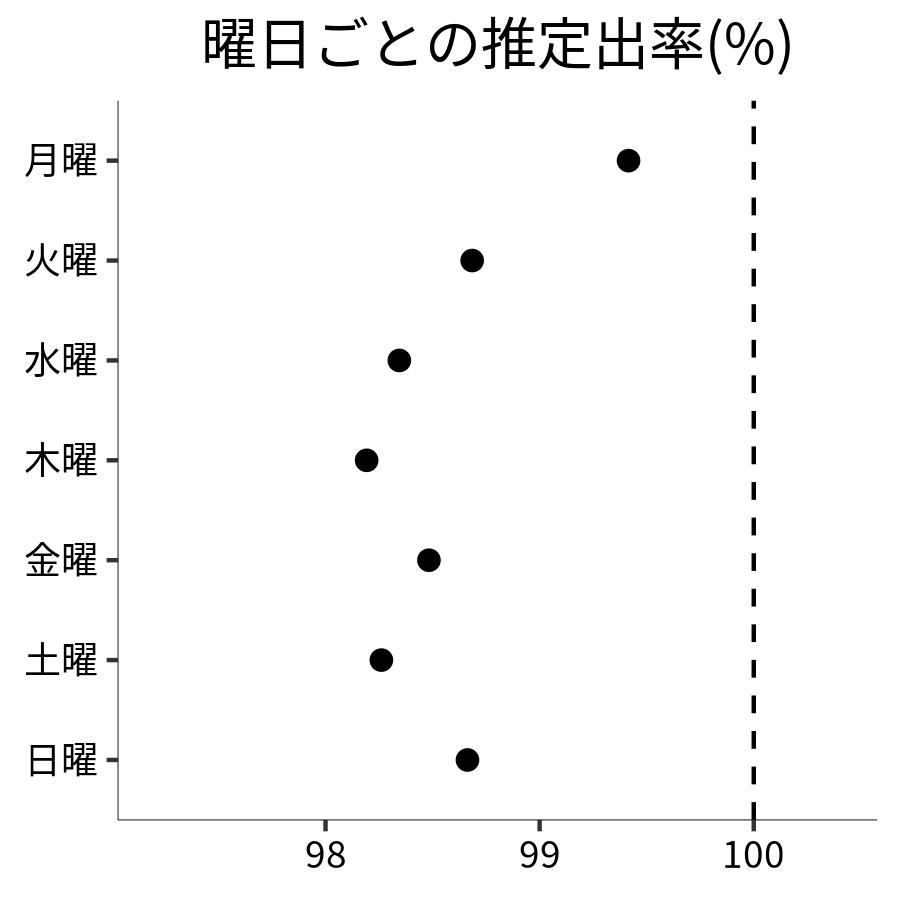 曜日ごとの出率