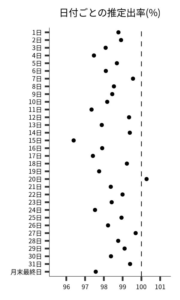 日付ごとの出率