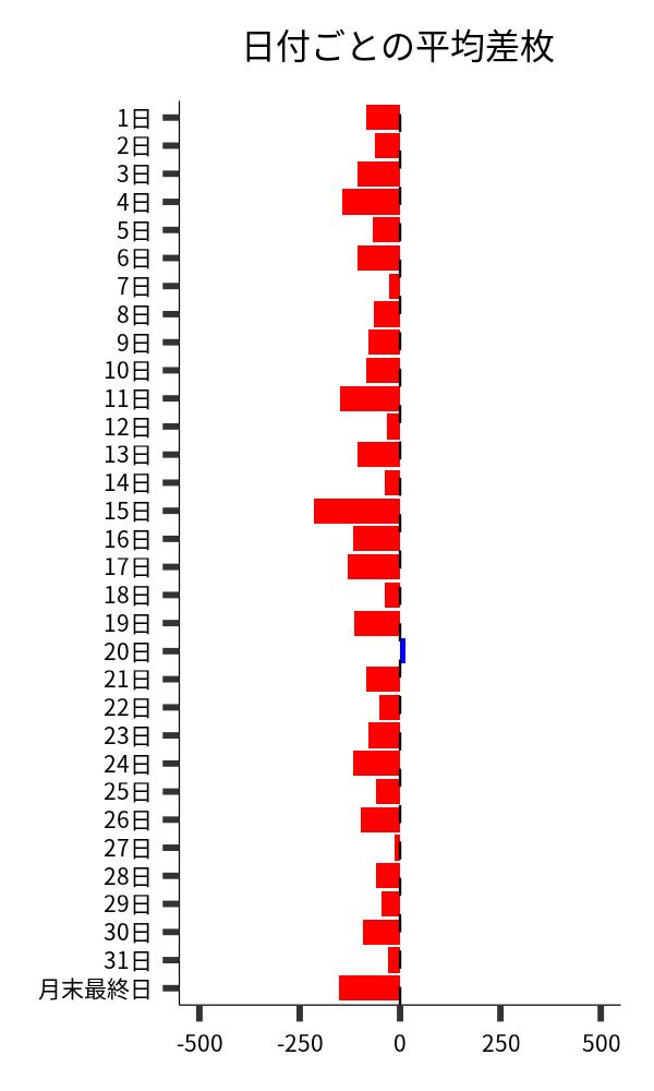 日付ごとの平均差枚