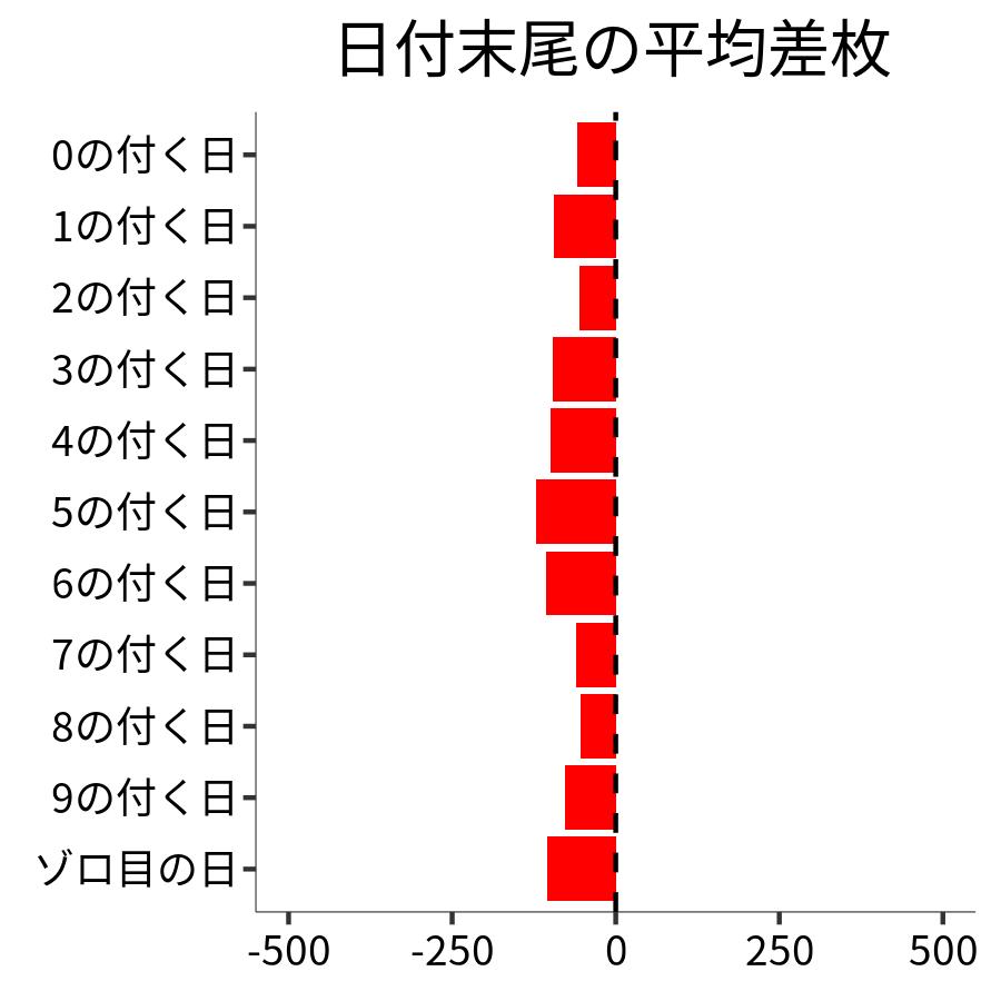 日付末尾ごとの平均差枚