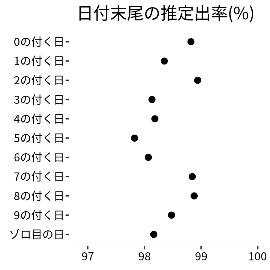 日付末尾ごとの出率