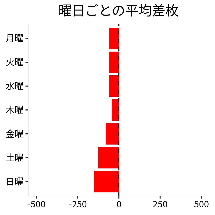 曜日ごとの平均差枚